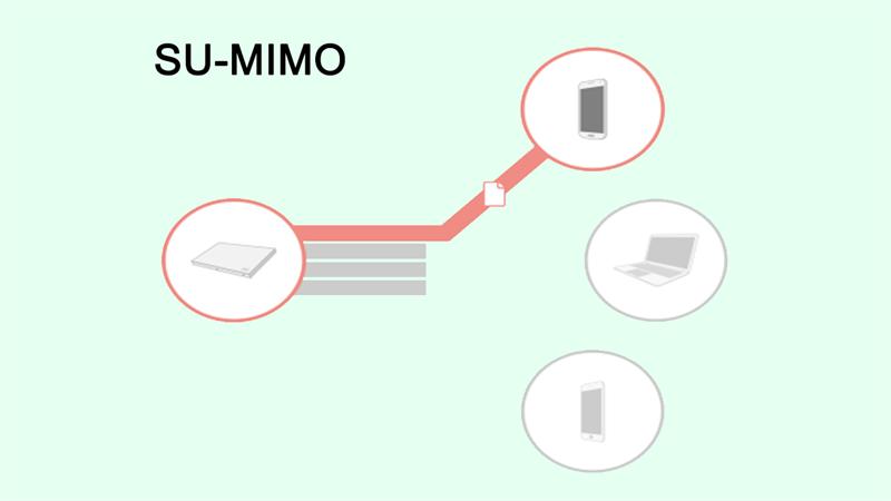 MU-MIMO được sử dụng phổ biến nhất cho phép bộ định tuyến WiFi kết nối với nhiều thiết bị