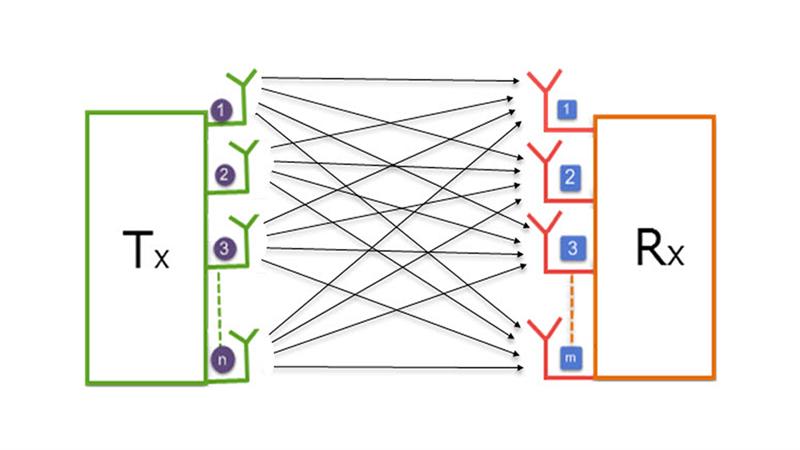 Spatial Multiplexing được xem là tương lai của hệ thống mạng không dây thế hệ mới do khả năng truyền và nhận tốc độ cao