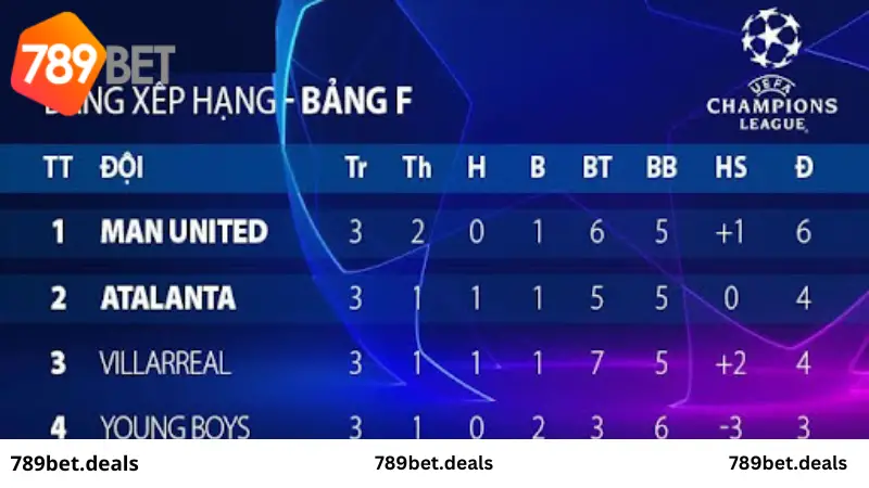 Những điều thú vị trên bảng xếp hạng Champions League