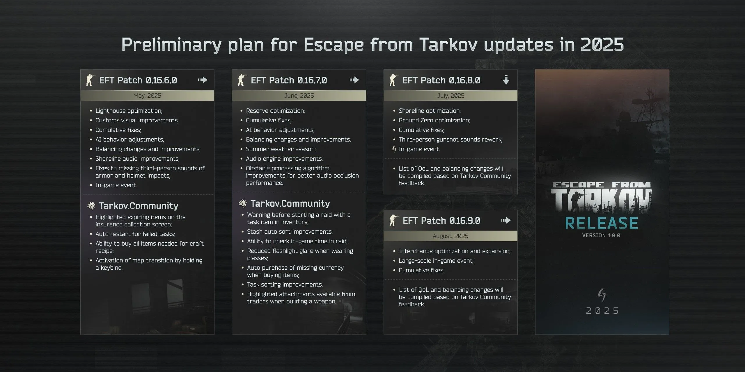 Lộ trình Escape From Tarkov 2025 hé lộ thời điểm ra mắt phiên bản 1.0